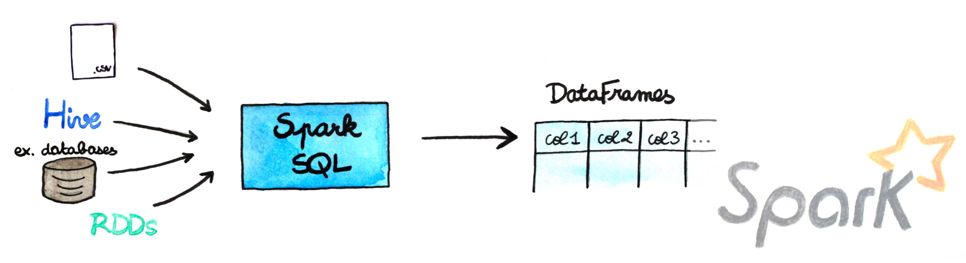 Java spark sql